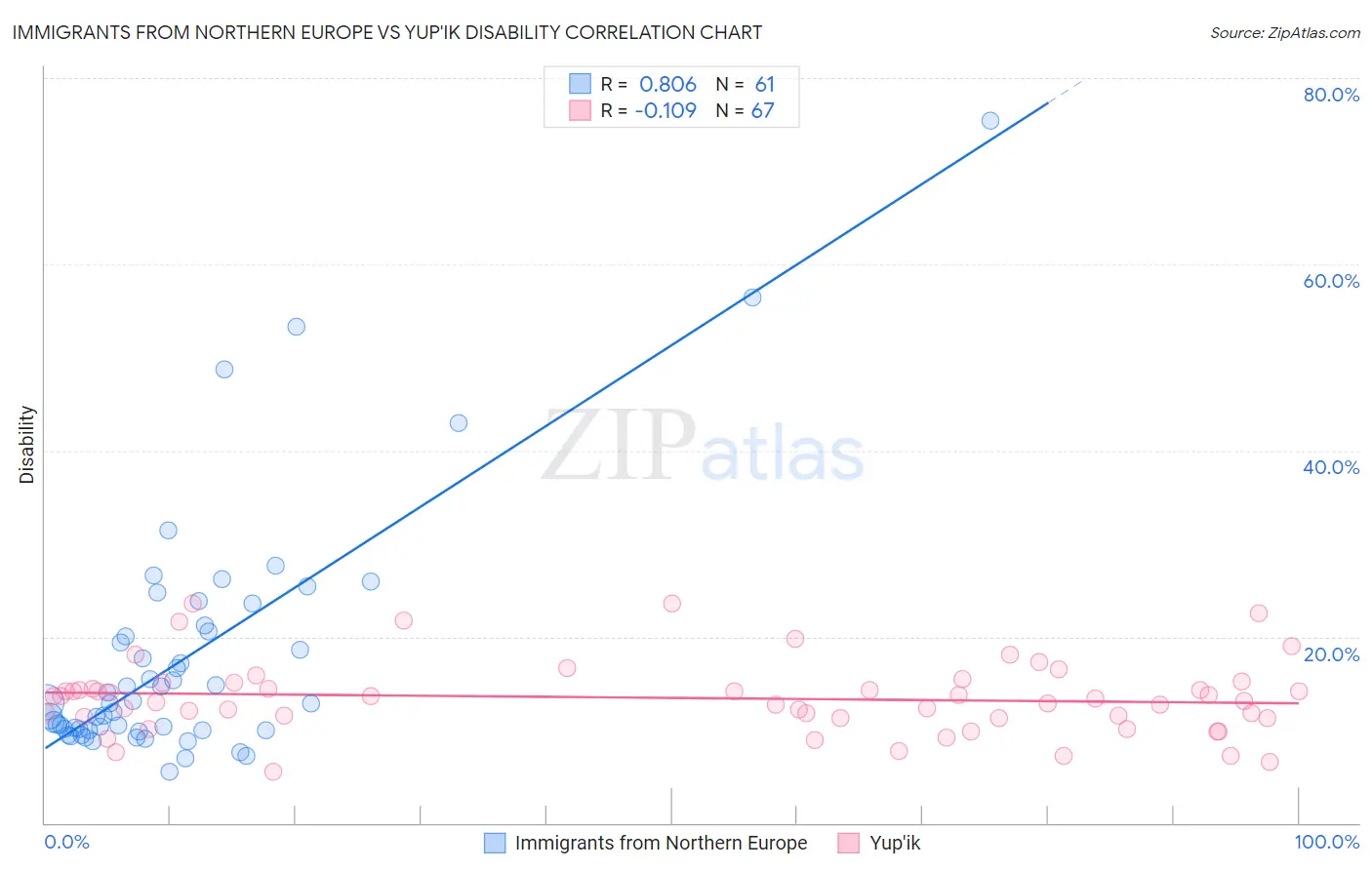 Immigrants from Northern Europe vs Yup'ik Disability