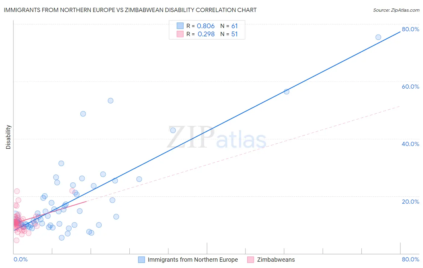 Immigrants from Northern Europe vs Zimbabwean Disability