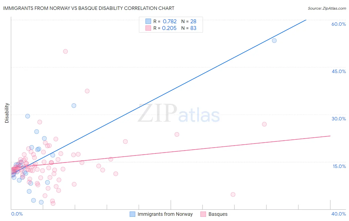 Immigrants from Norway vs Basque Disability