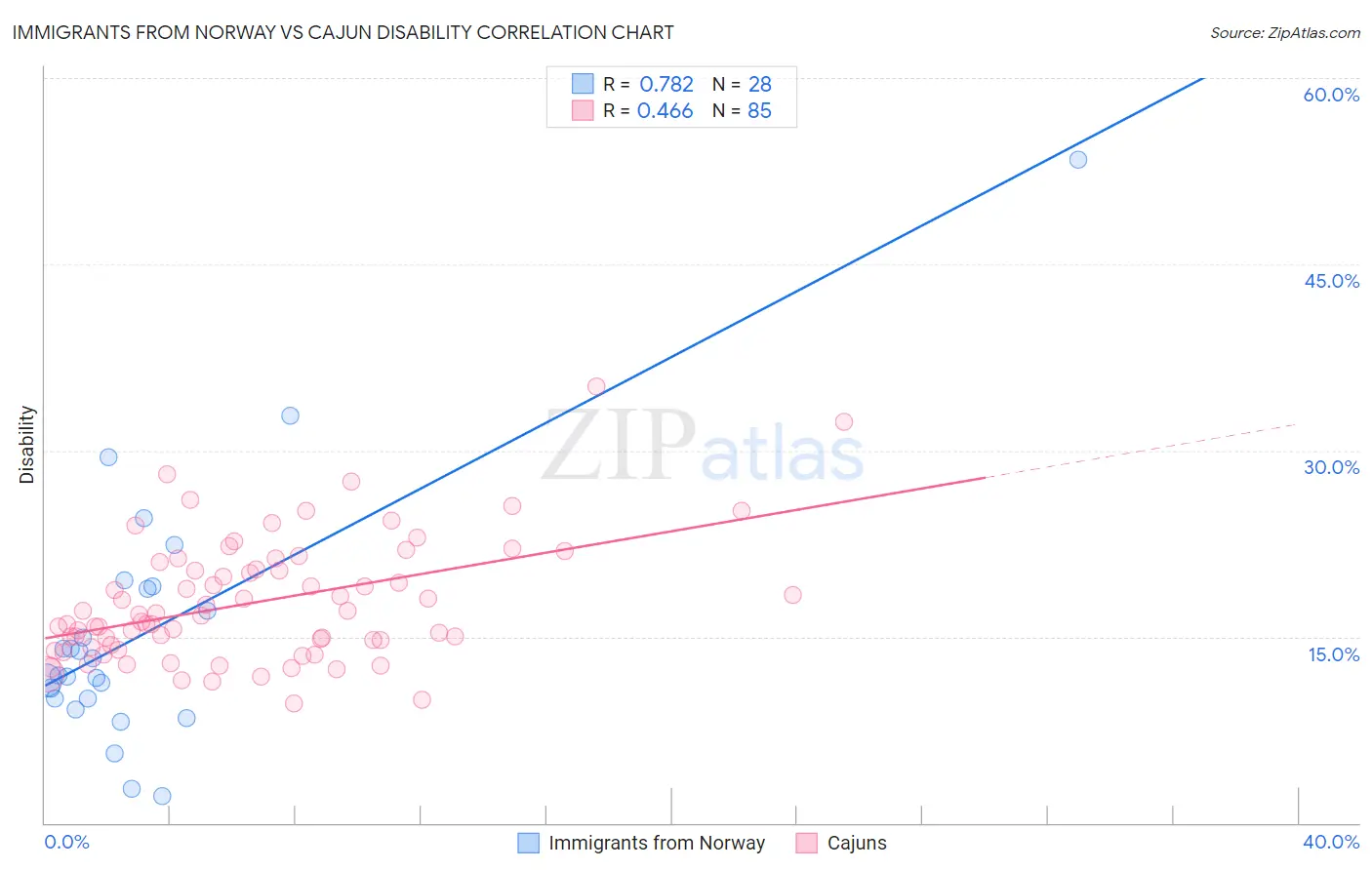 Immigrants from Norway vs Cajun Disability
