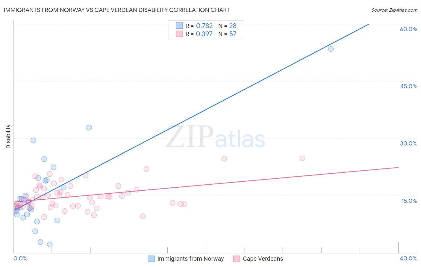 Immigrants from Norway vs Cape Verdean Disability