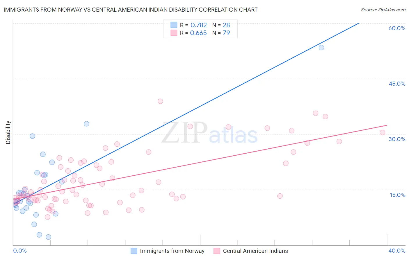 Immigrants from Norway vs Central American Indian Disability