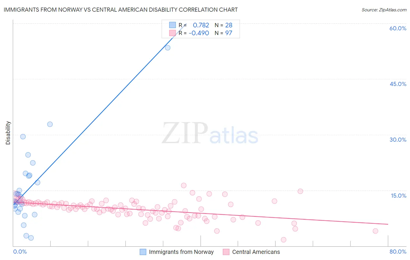 Immigrants from Norway vs Central American Disability