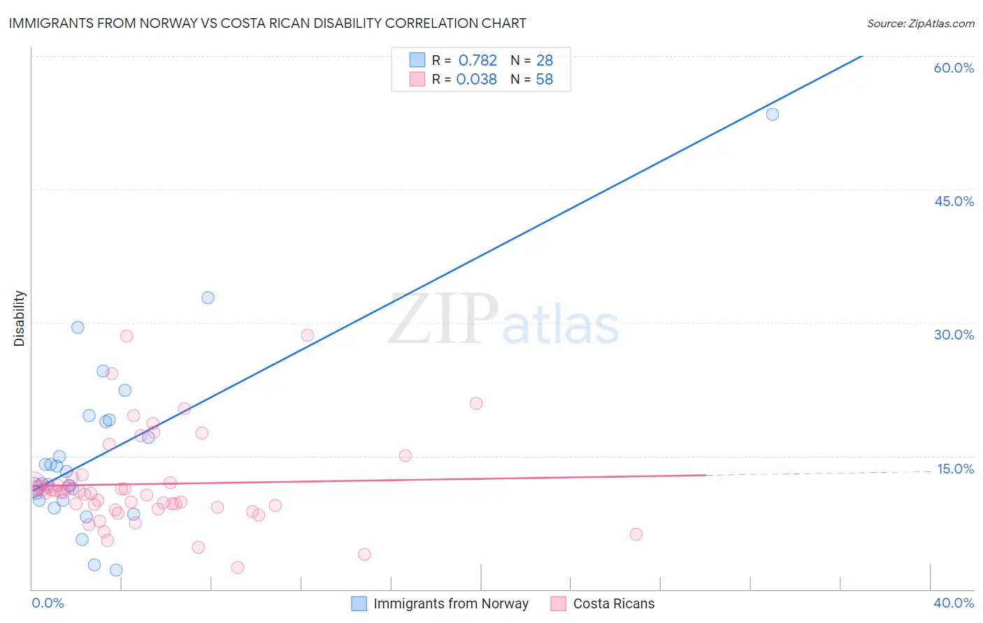 Immigrants from Norway vs Costa Rican Disability