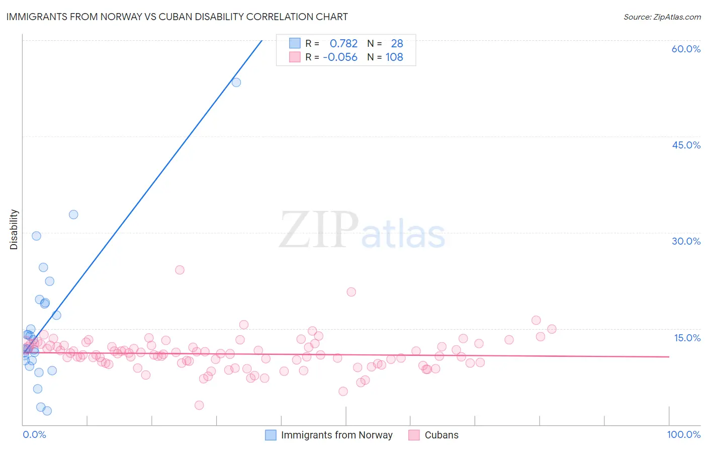 Immigrants from Norway vs Cuban Disability