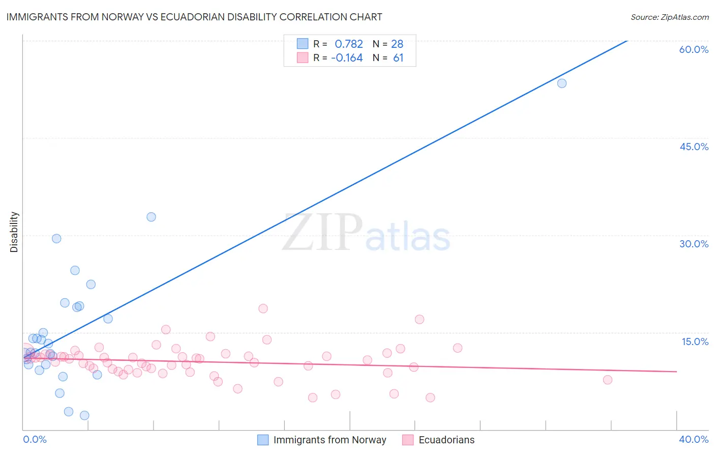 Immigrants from Norway vs Ecuadorian Disability