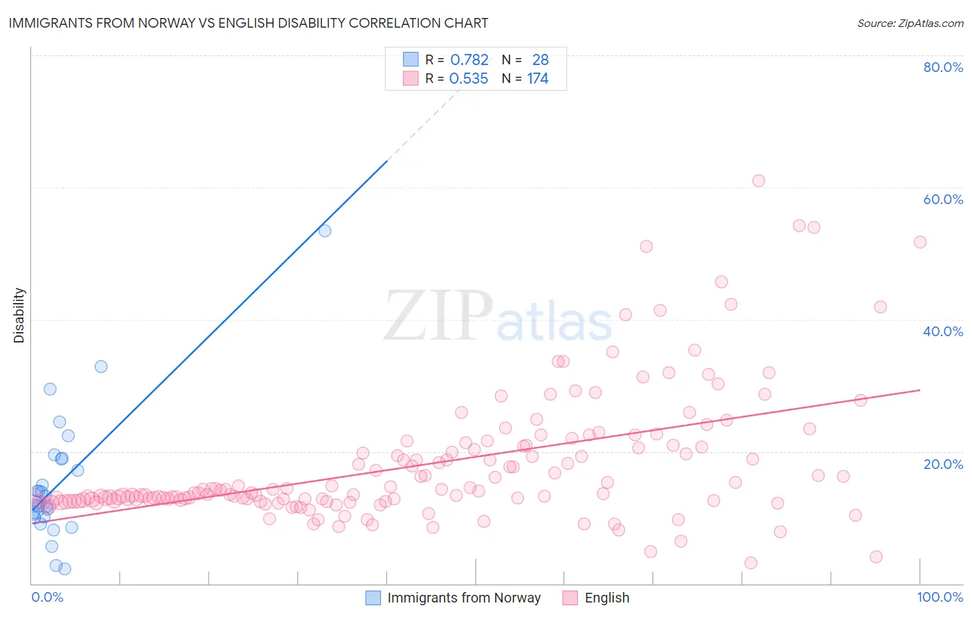 Immigrants from Norway vs English Disability