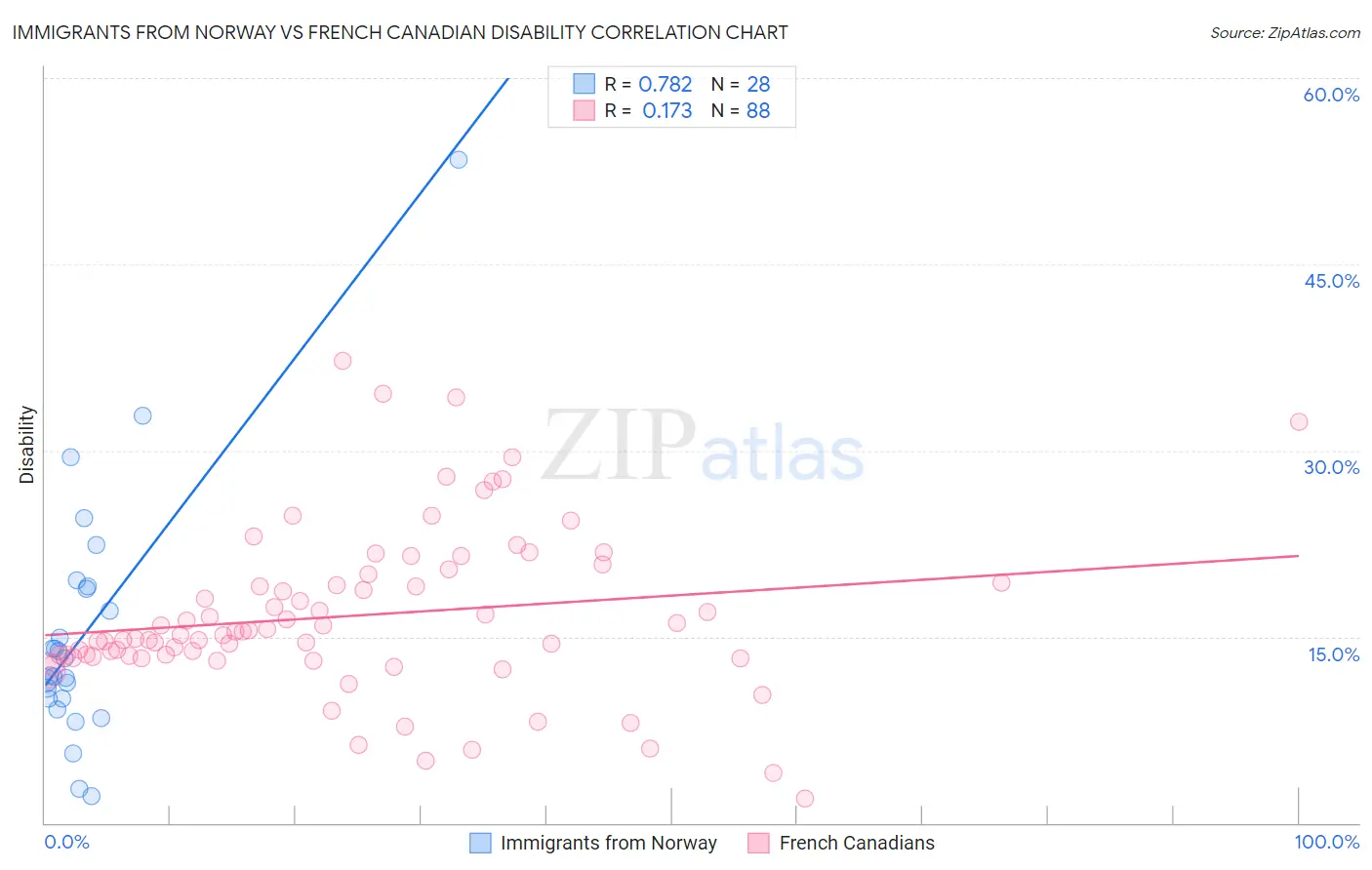 Immigrants from Norway vs French Canadian Disability