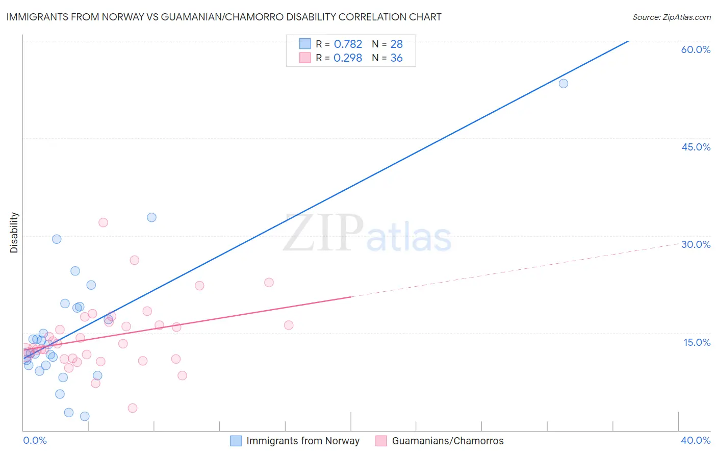 Immigrants from Norway vs Guamanian/Chamorro Disability