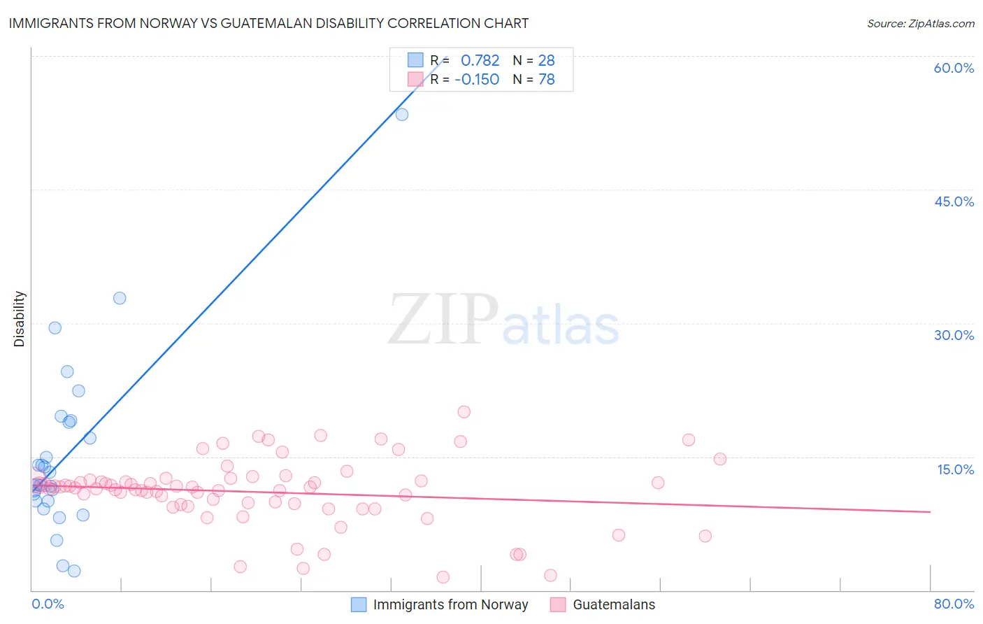 Immigrants from Norway vs Guatemalan Disability