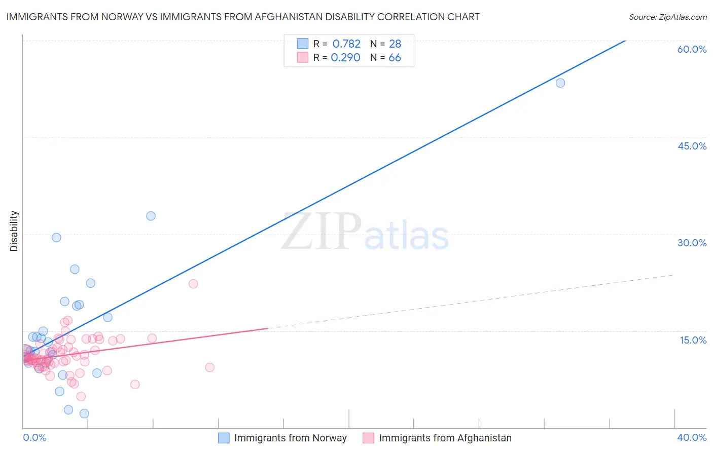Immigrants from Norway vs Immigrants from Afghanistan Disability
