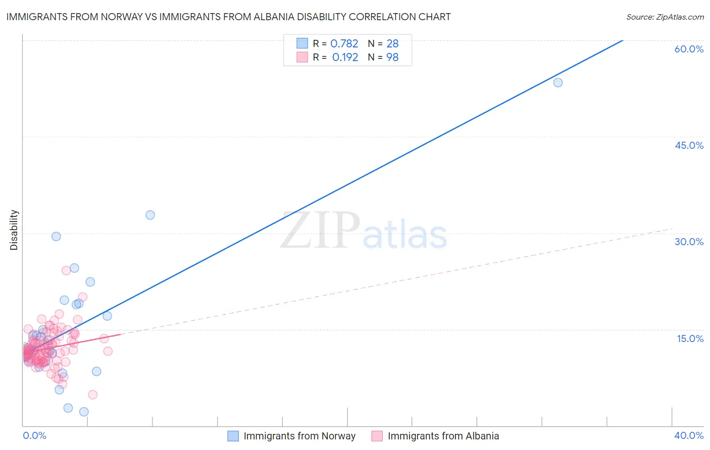 Immigrants from Norway vs Immigrants from Albania Disability