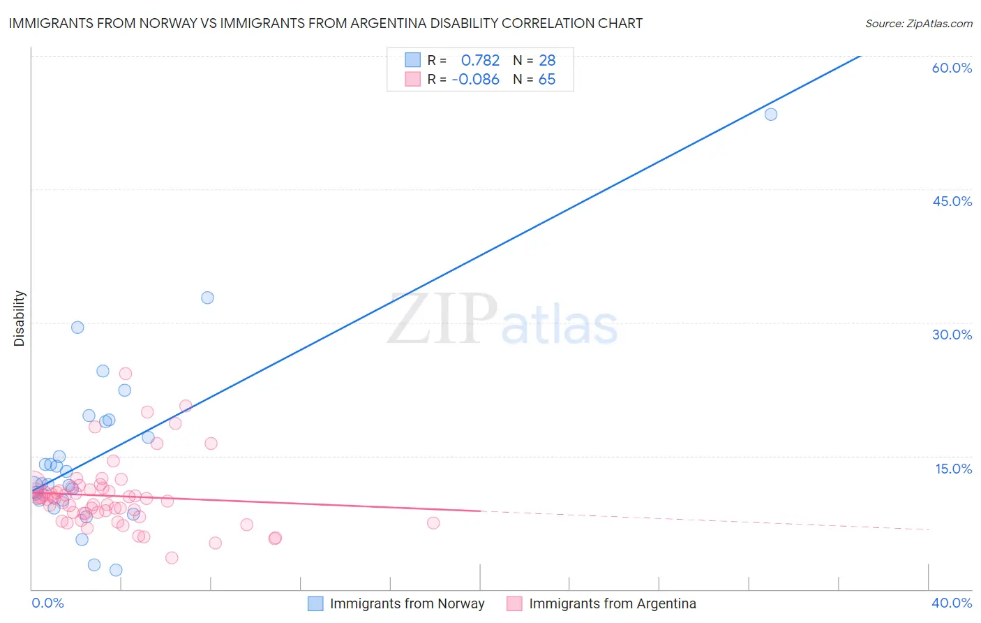 Immigrants from Norway vs Immigrants from Argentina Disability