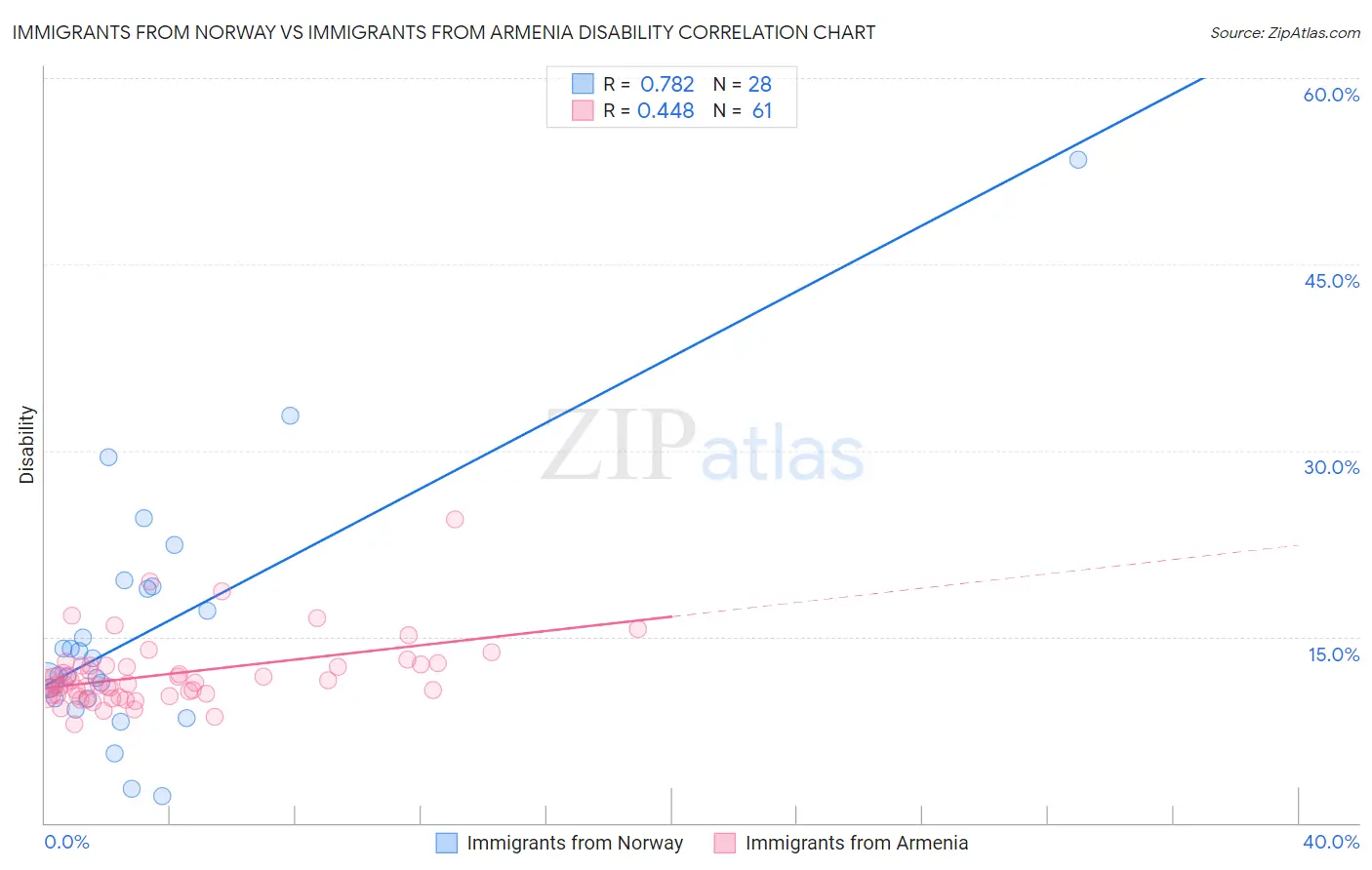 Immigrants from Norway vs Immigrants from Armenia Disability