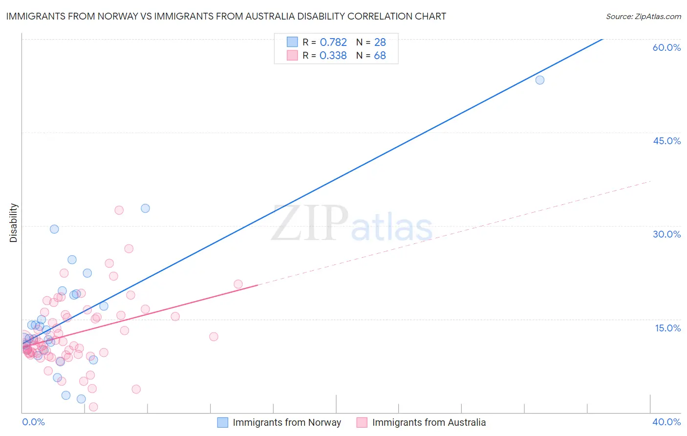 Immigrants from Norway vs Immigrants from Australia Disability