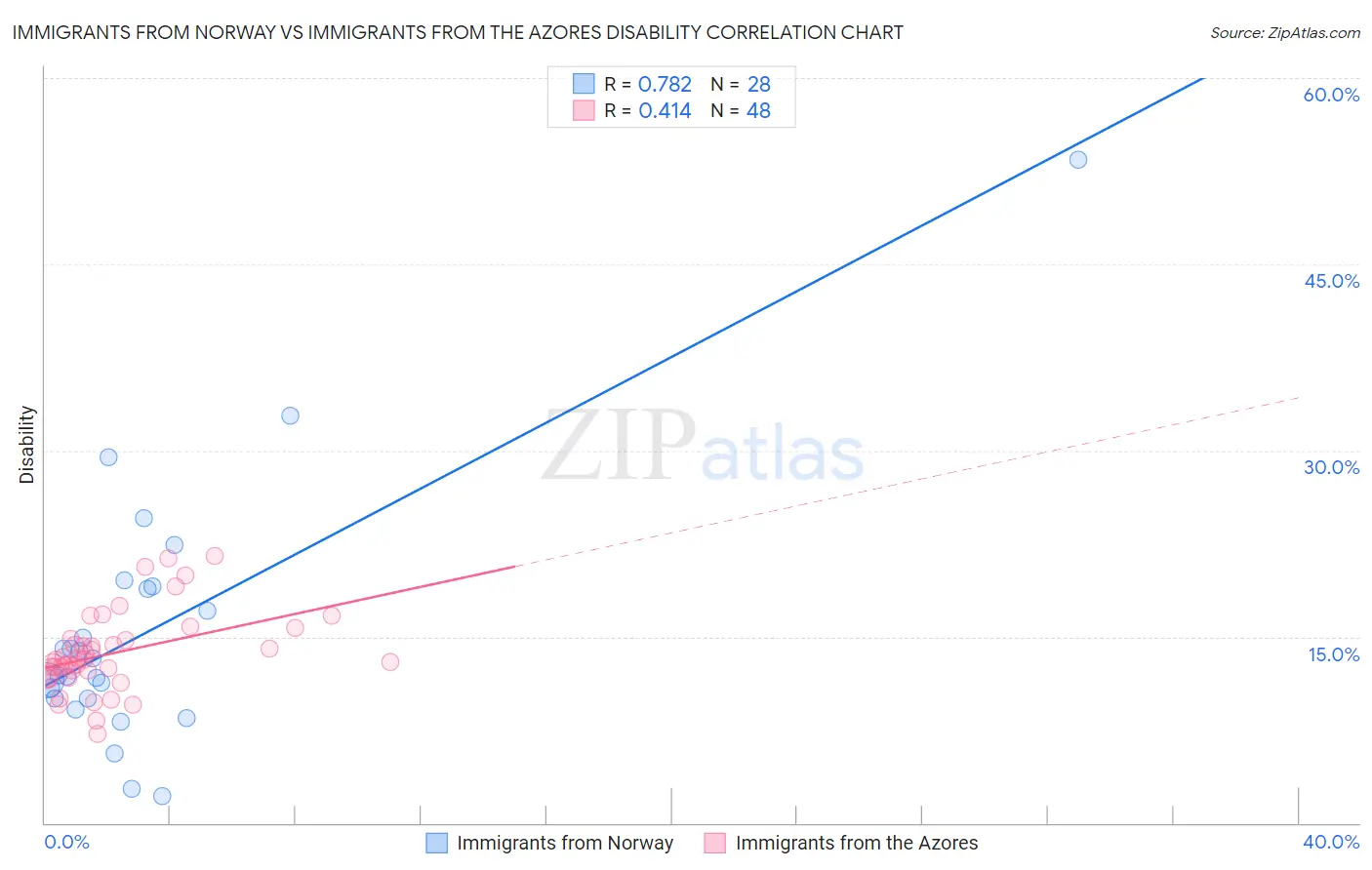 Immigrants from Norway vs Immigrants from the Azores Disability