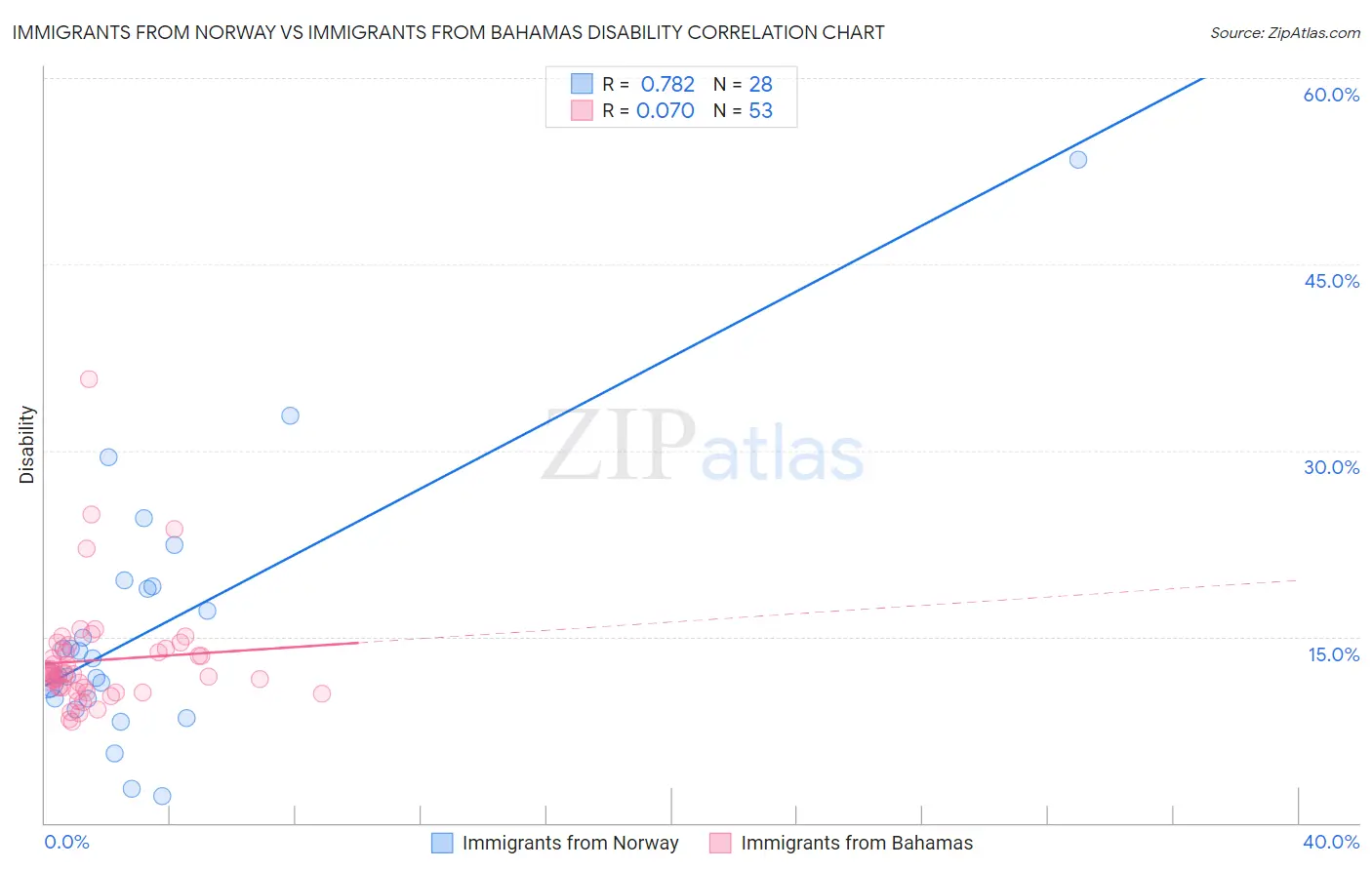 Immigrants from Norway vs Immigrants from Bahamas Disability