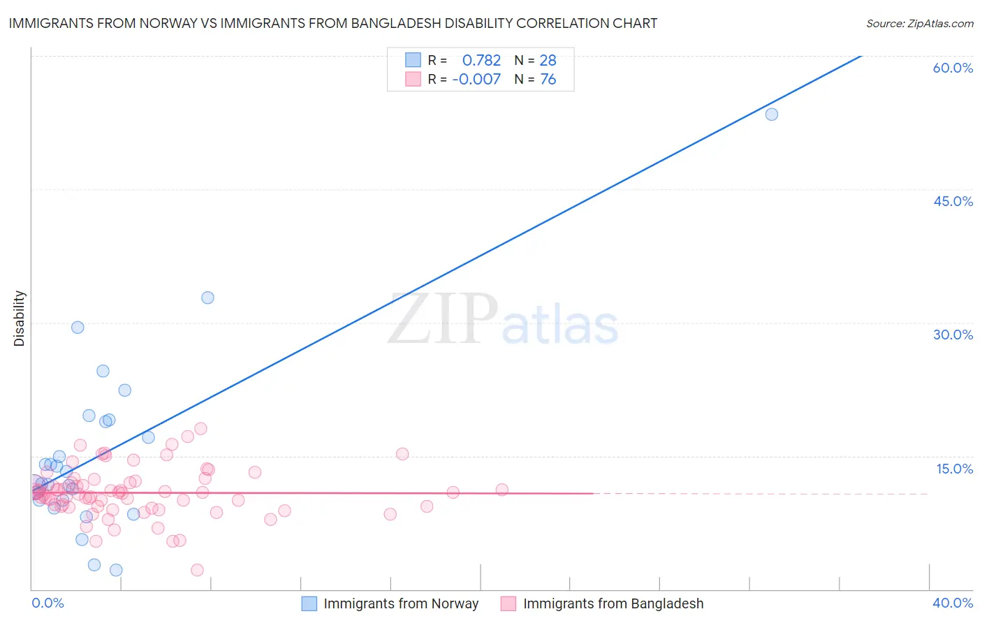 Immigrants from Norway vs Immigrants from Bangladesh Disability