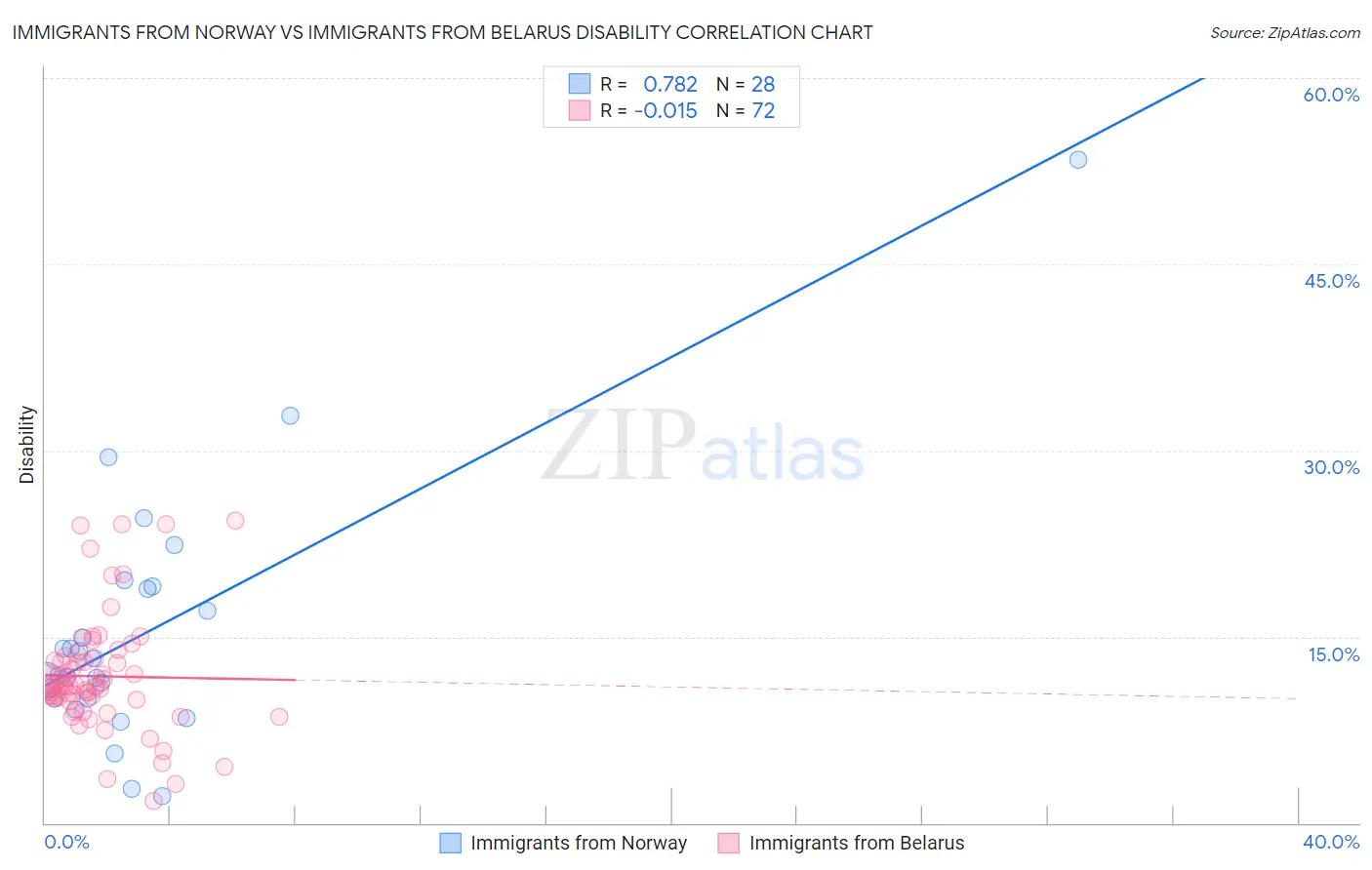 Immigrants from Norway vs Immigrants from Belarus Disability
