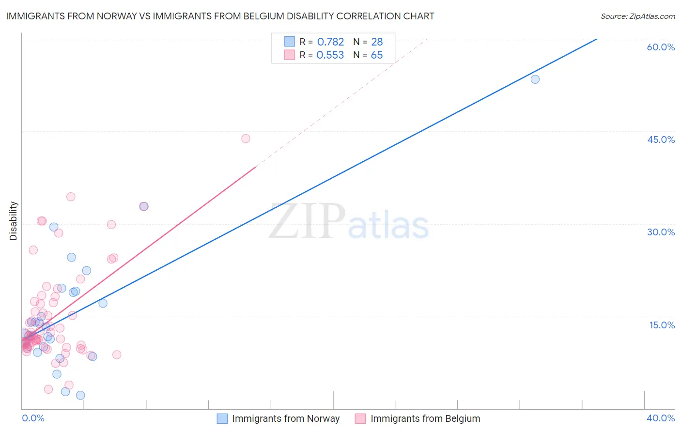 Immigrants from Norway vs Immigrants from Belgium Disability