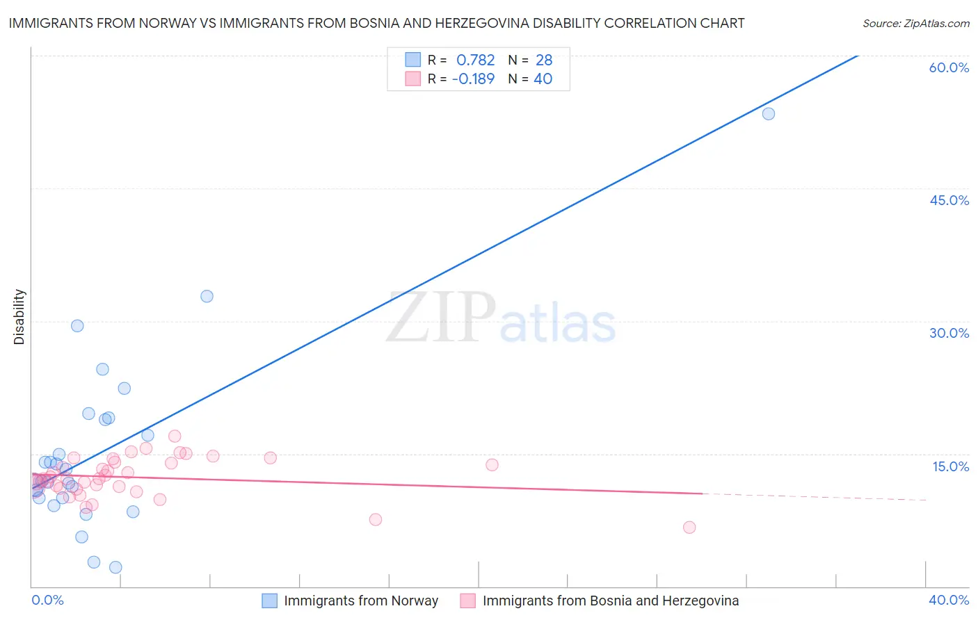 Immigrants from Norway vs Immigrants from Bosnia and Herzegovina Disability