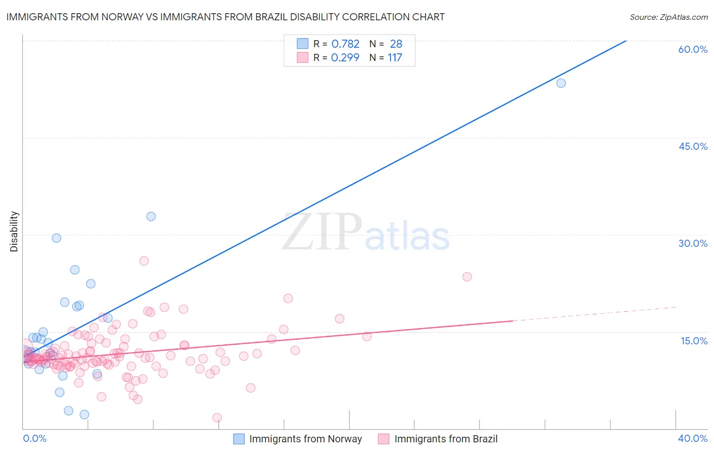 Immigrants from Norway vs Immigrants from Brazil Disability
