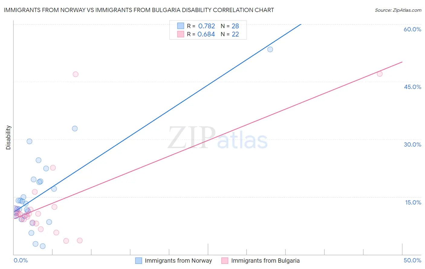 Immigrants from Norway vs Immigrants from Bulgaria Disability