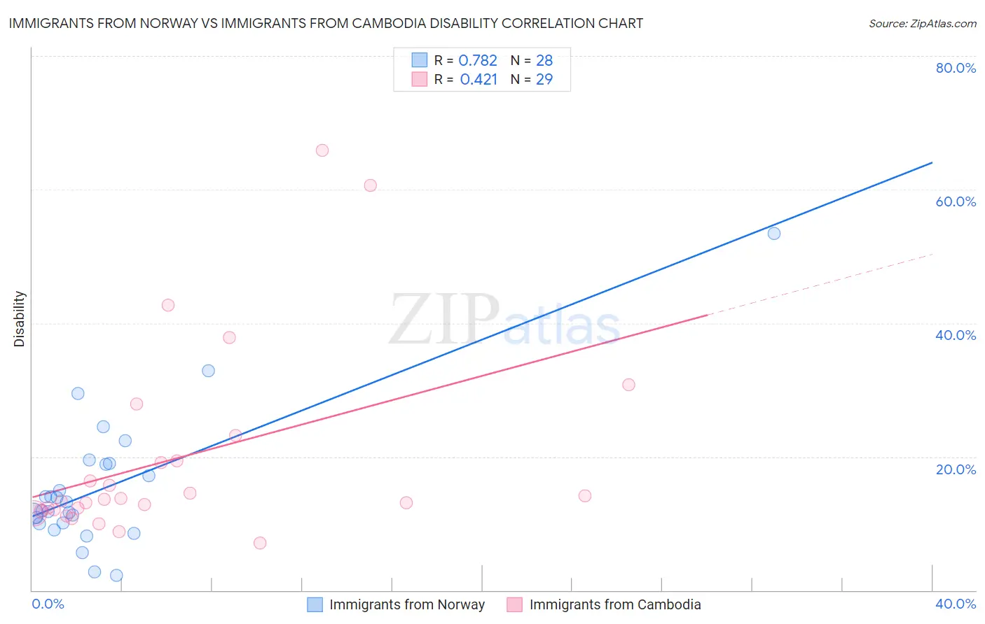 Immigrants from Norway vs Immigrants from Cambodia Disability