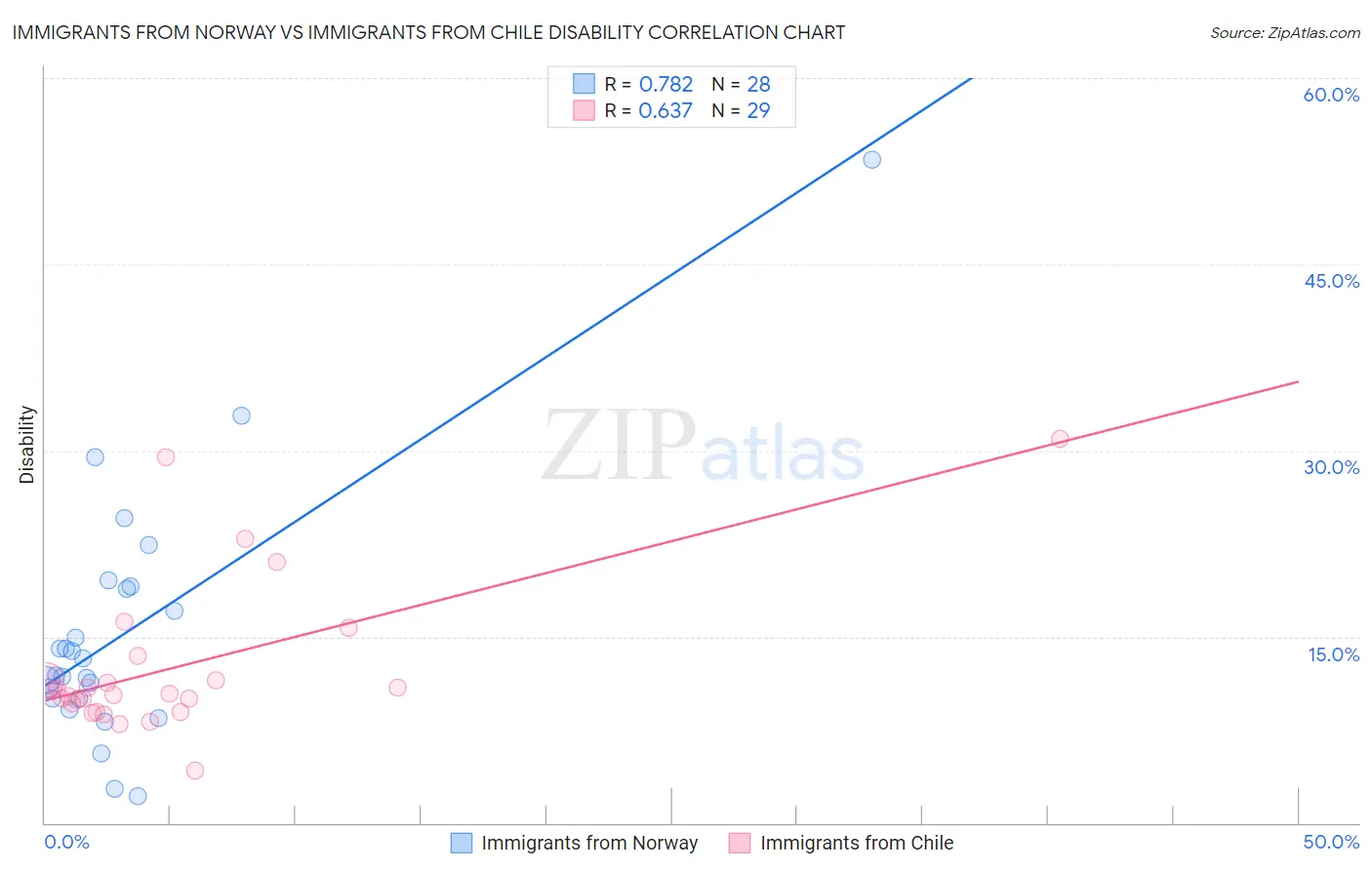 Immigrants from Norway vs Immigrants from Chile Disability