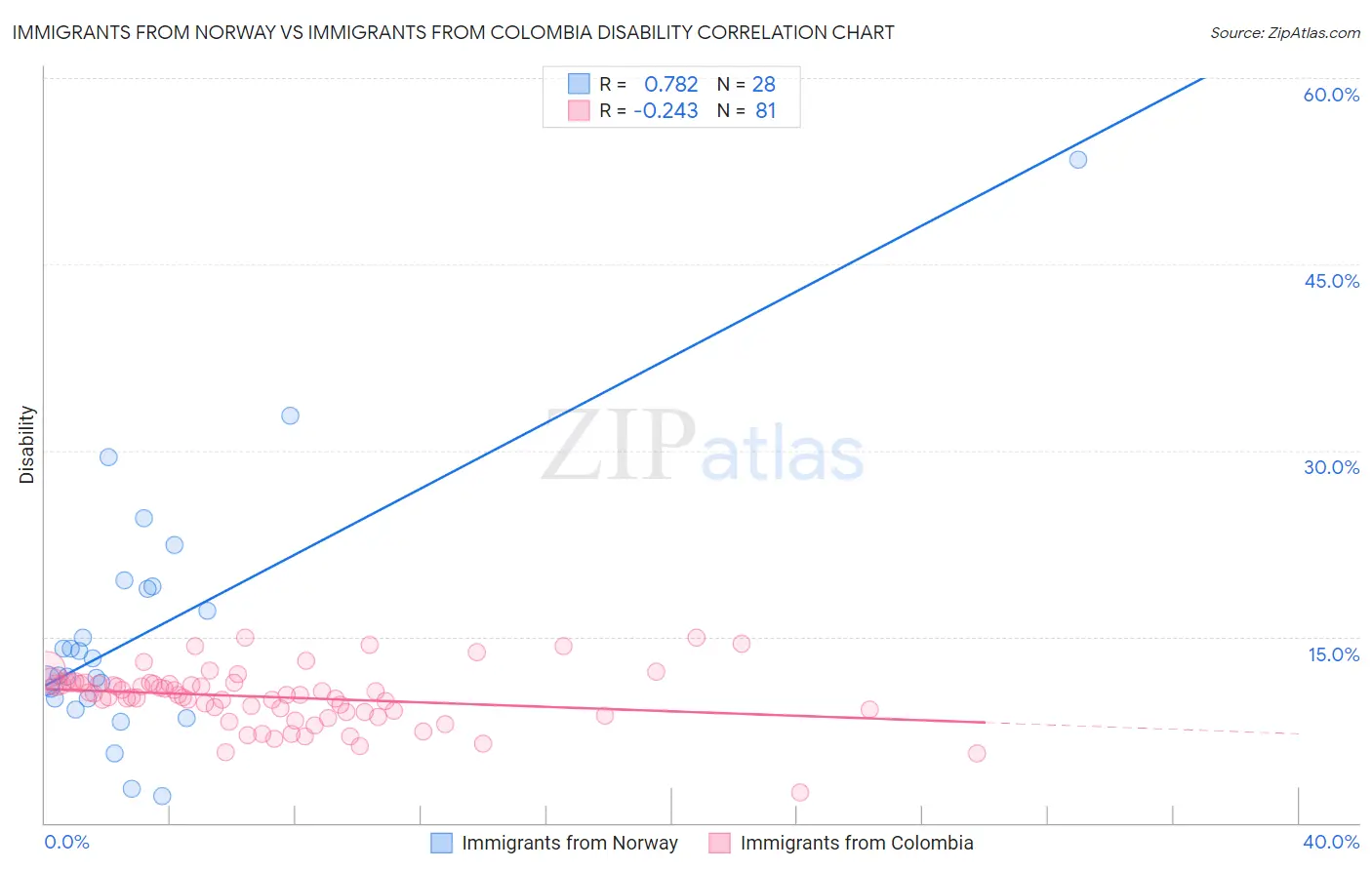 Immigrants from Norway vs Immigrants from Colombia Disability