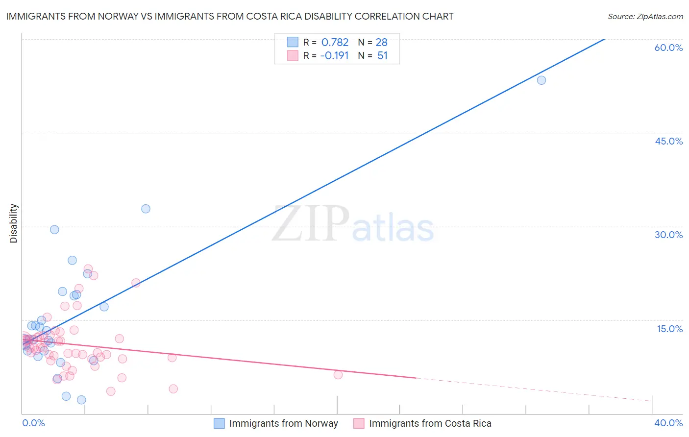 Immigrants from Norway vs Immigrants from Costa Rica Disability