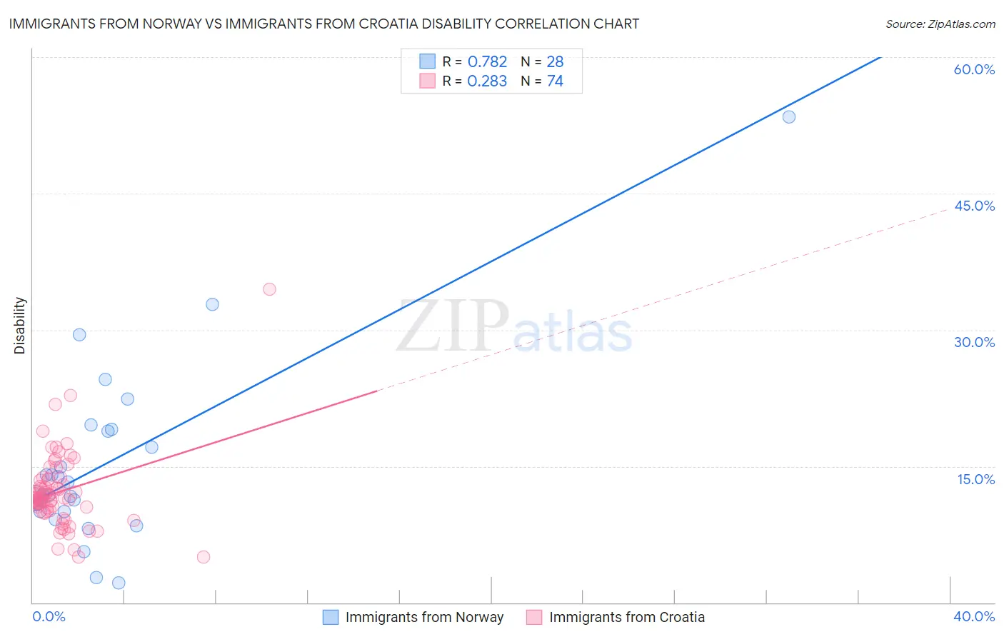 Immigrants from Norway vs Immigrants from Croatia Disability