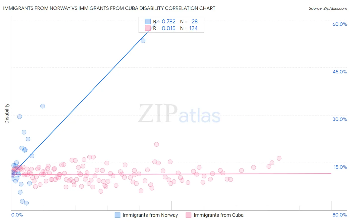Immigrants from Norway vs Immigrants from Cuba Disability
