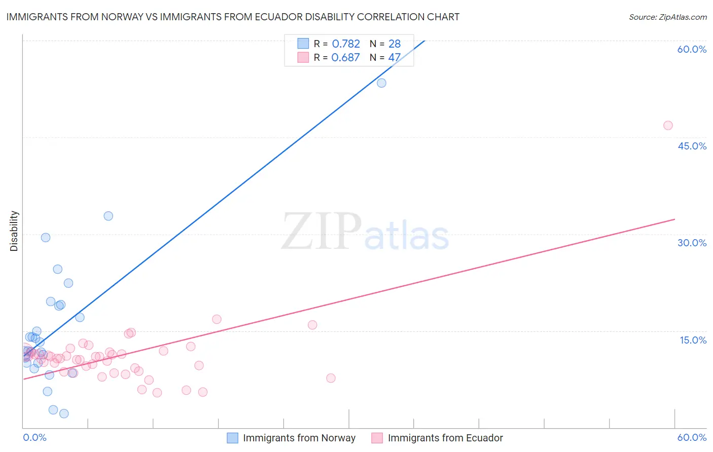 Immigrants from Norway vs Immigrants from Ecuador Disability