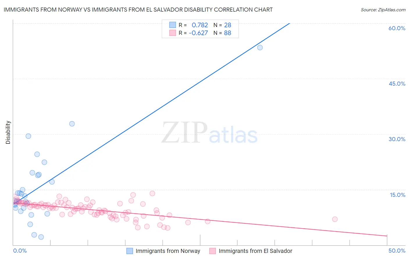 Immigrants from Norway vs Immigrants from El Salvador Disability