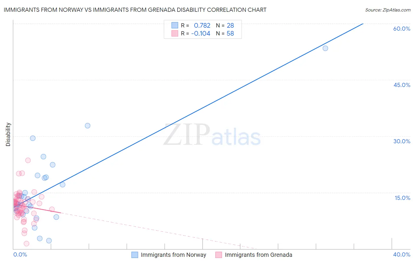 Immigrants from Norway vs Immigrants from Grenada Disability