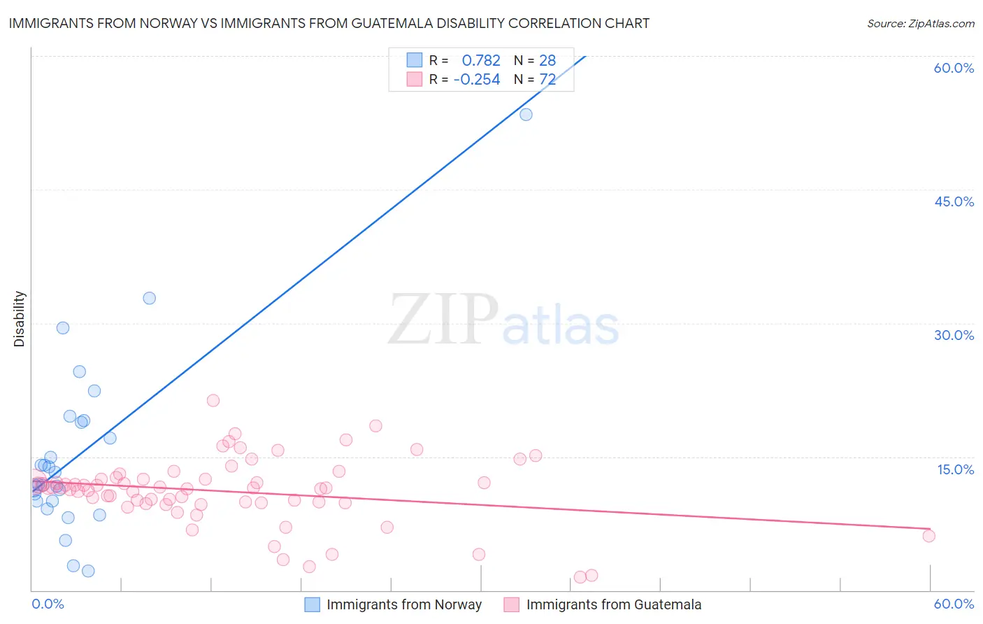 Immigrants from Norway vs Immigrants from Guatemala Disability