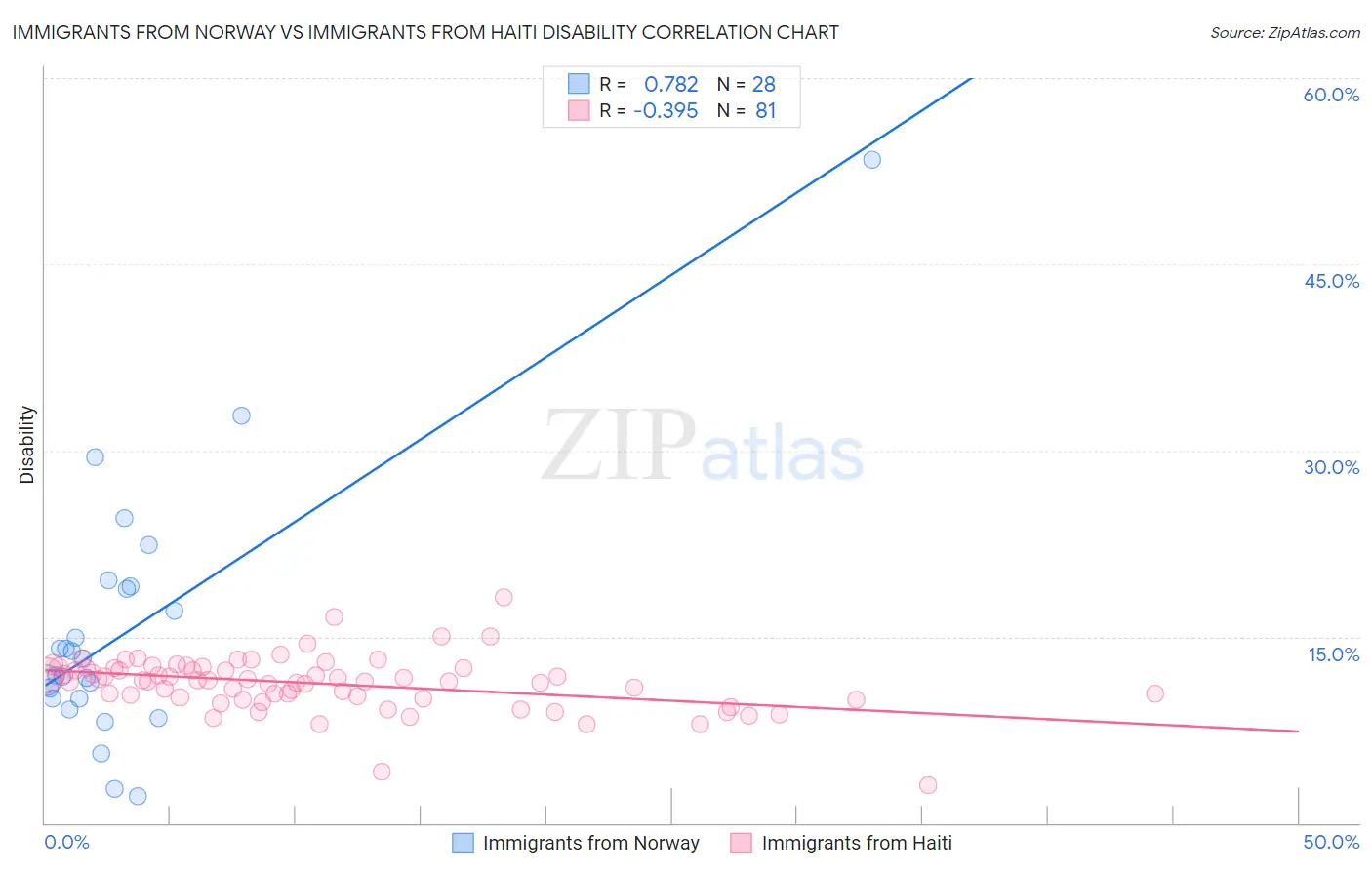 Immigrants from Norway vs Immigrants from Haiti Disability