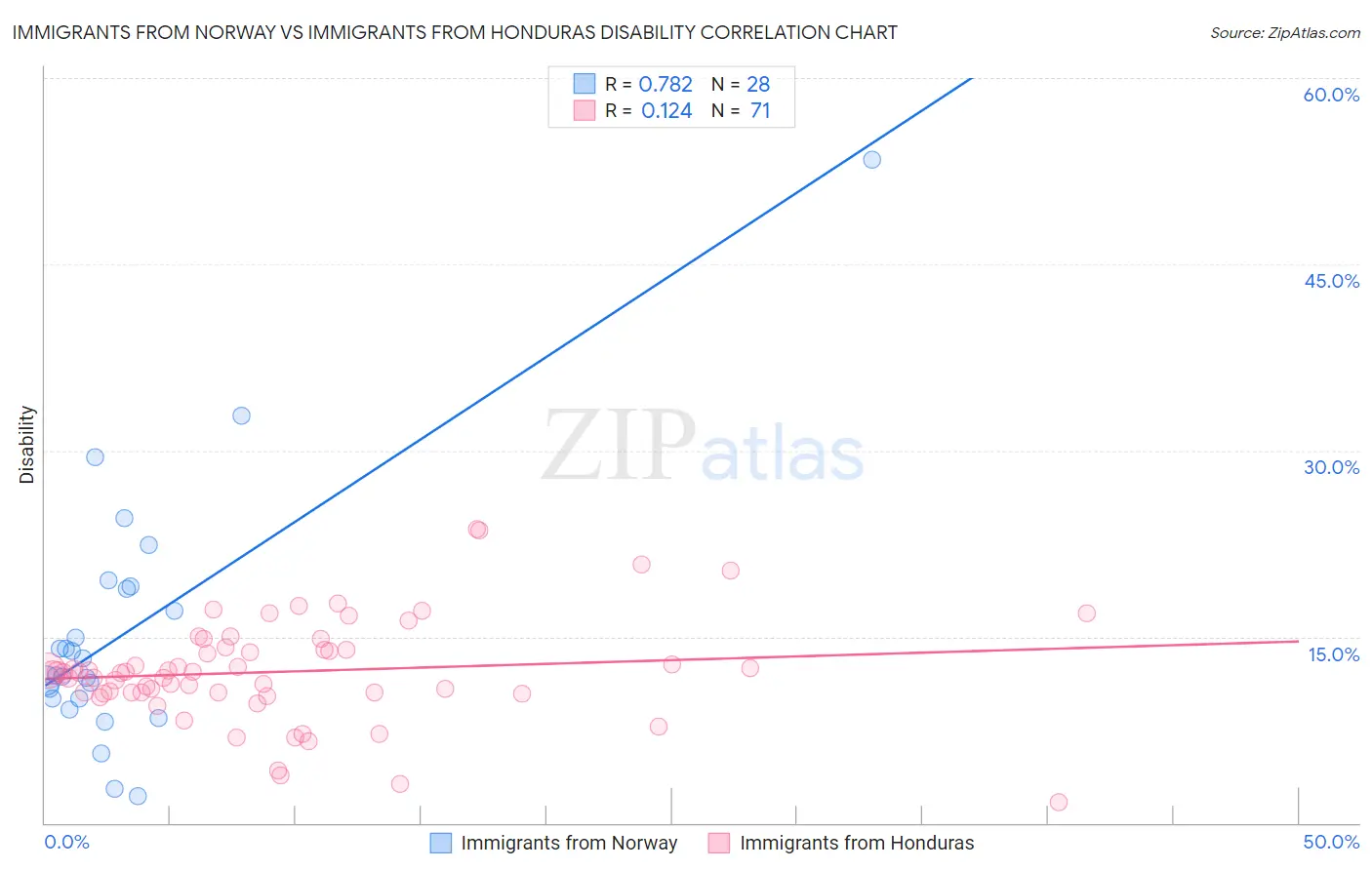 Immigrants from Norway vs Immigrants from Honduras Disability