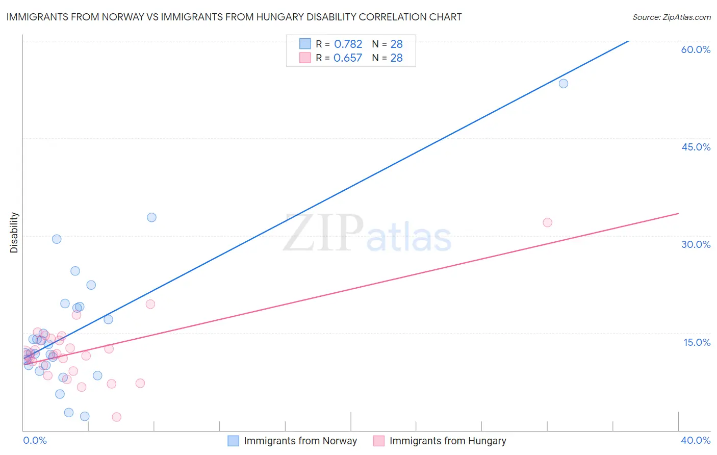 Immigrants from Norway vs Immigrants from Hungary Disability