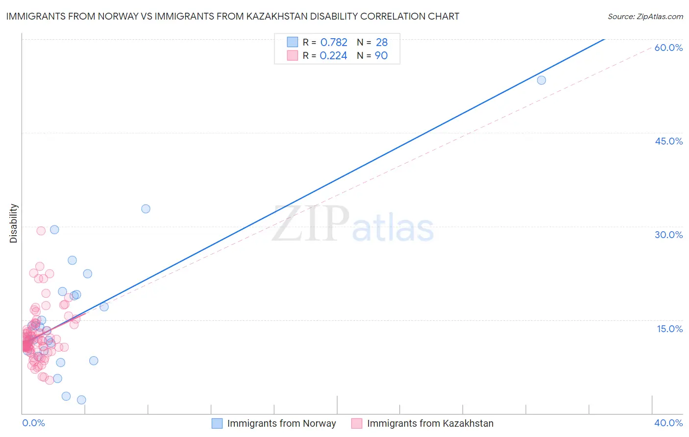 Immigrants from Norway vs Immigrants from Kazakhstan Disability