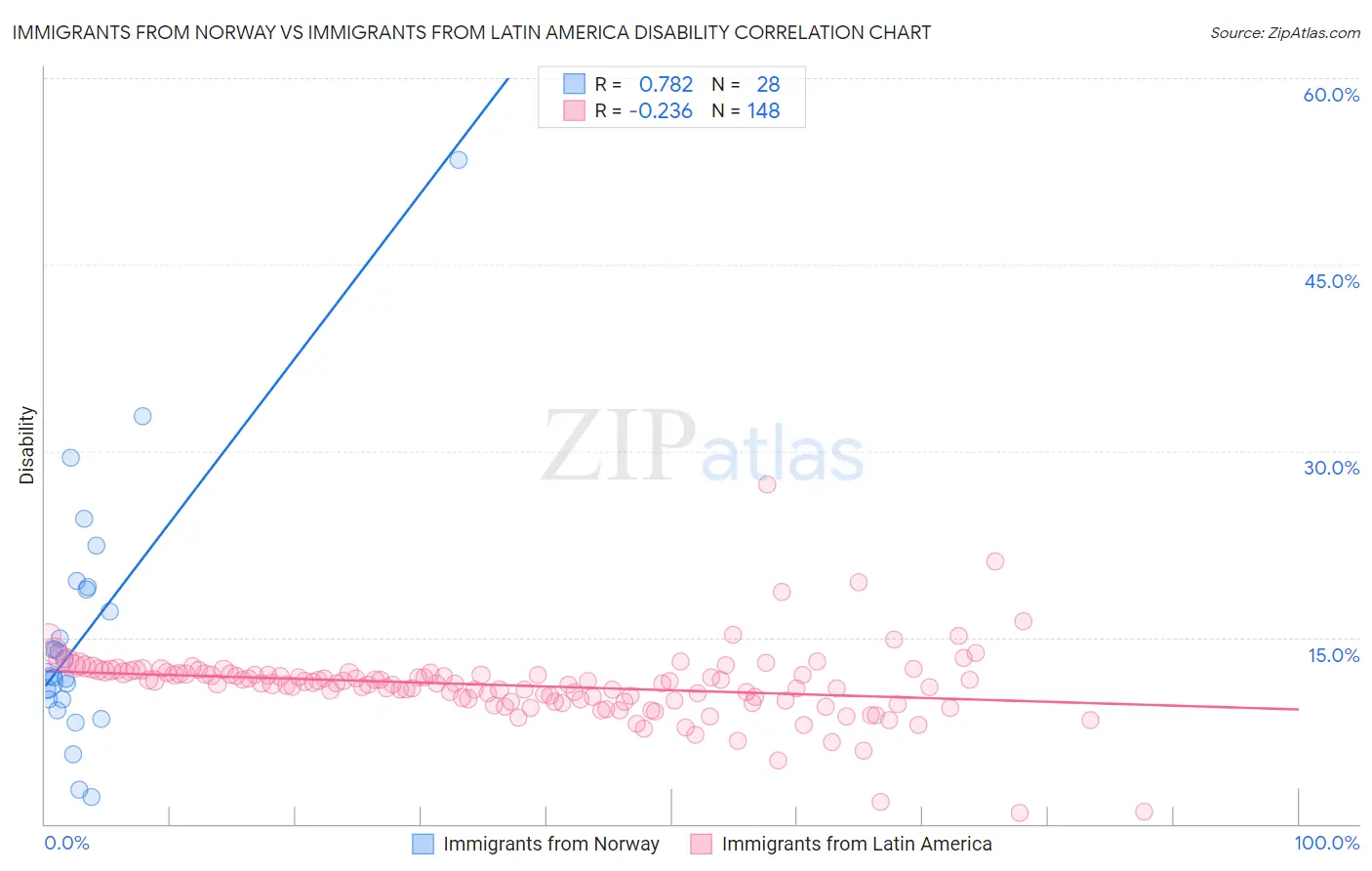 Immigrants from Norway vs Immigrants from Latin America Disability