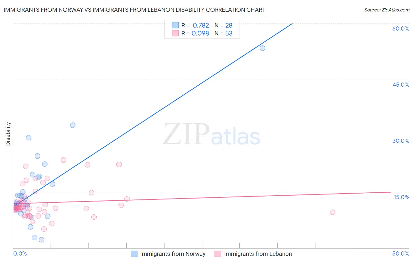 Immigrants from Norway vs Immigrants from Lebanon Disability