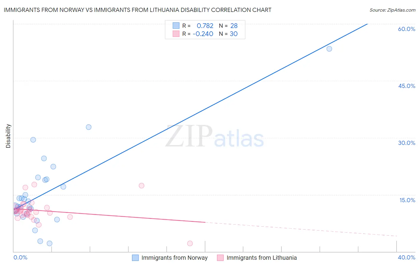 Immigrants from Norway vs Immigrants from Lithuania Disability