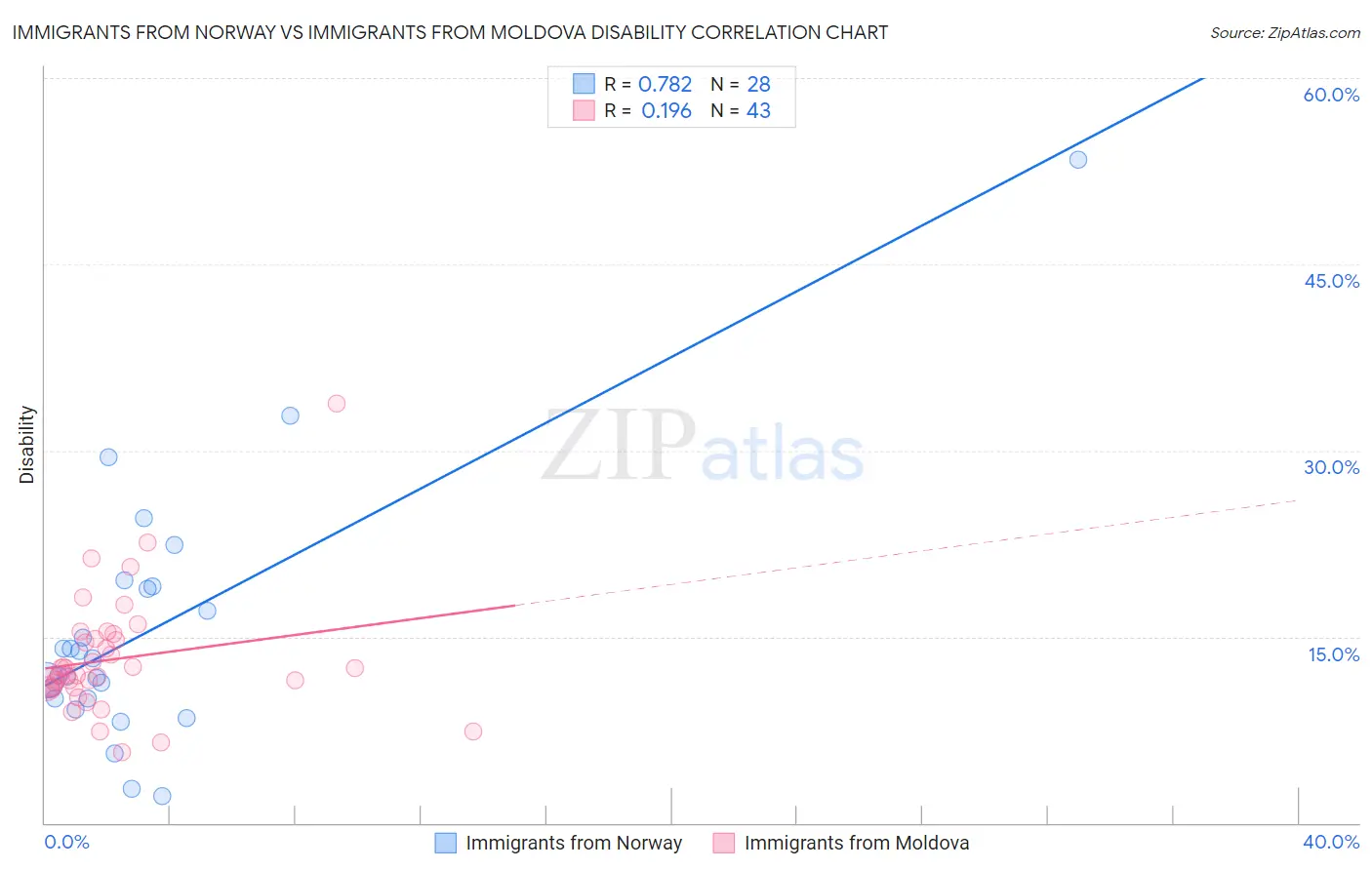 Immigrants from Norway vs Immigrants from Moldova Disability