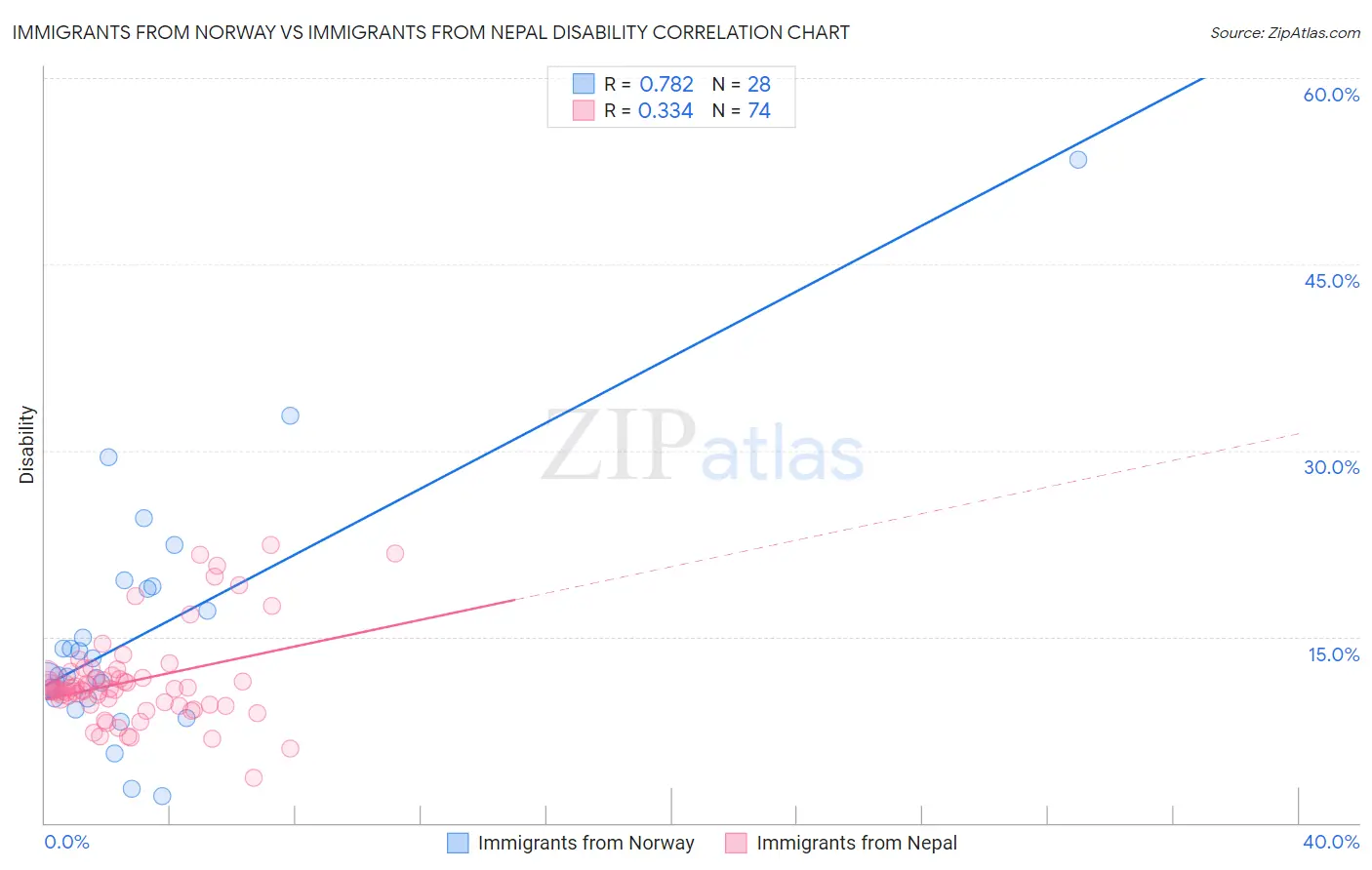 Immigrants from Norway vs Immigrants from Nepal Disability