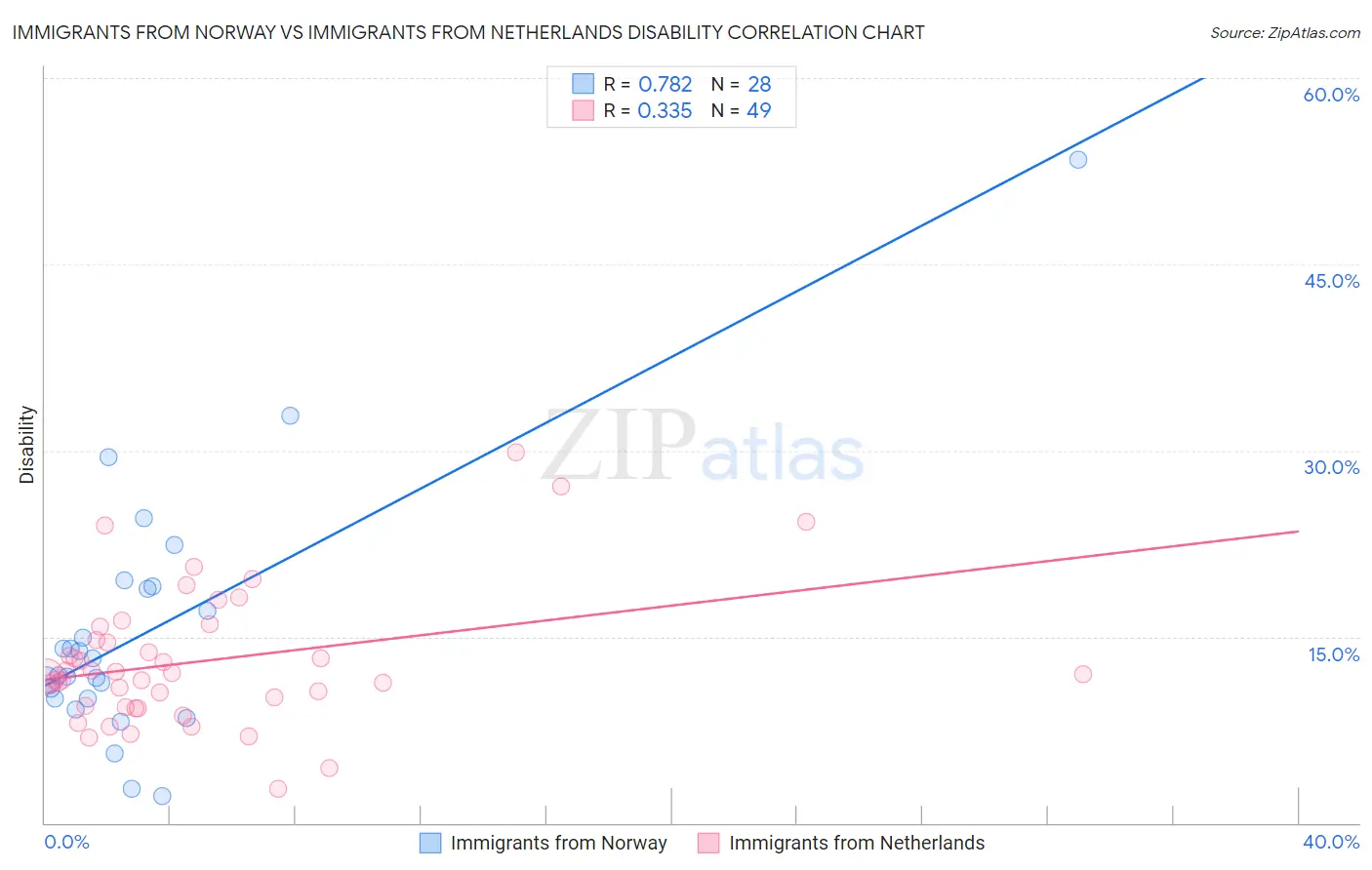 Immigrants from Norway vs Immigrants from Netherlands Disability
