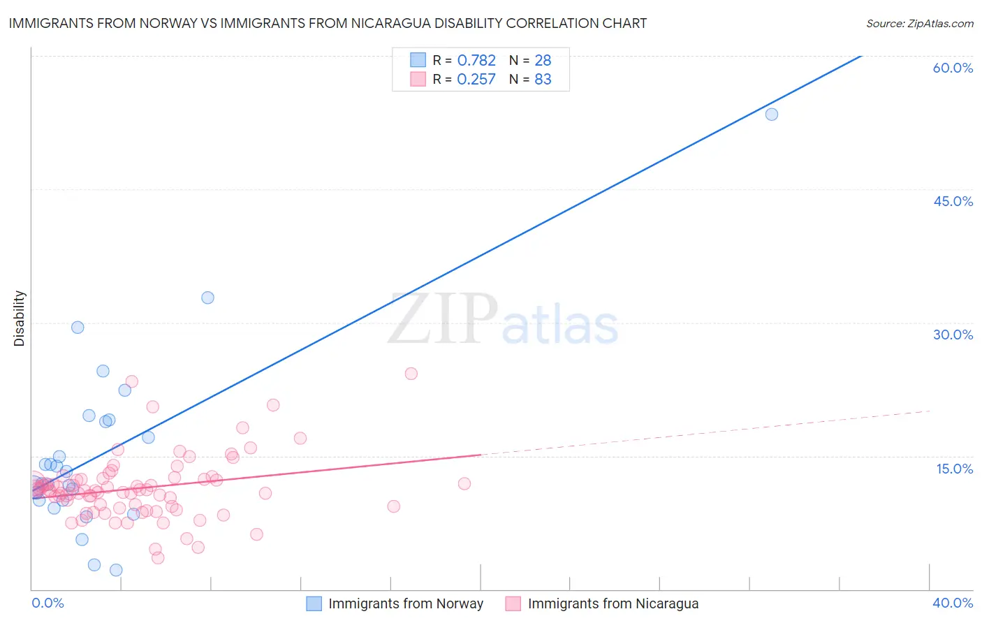 Immigrants from Norway vs Immigrants from Nicaragua Disability