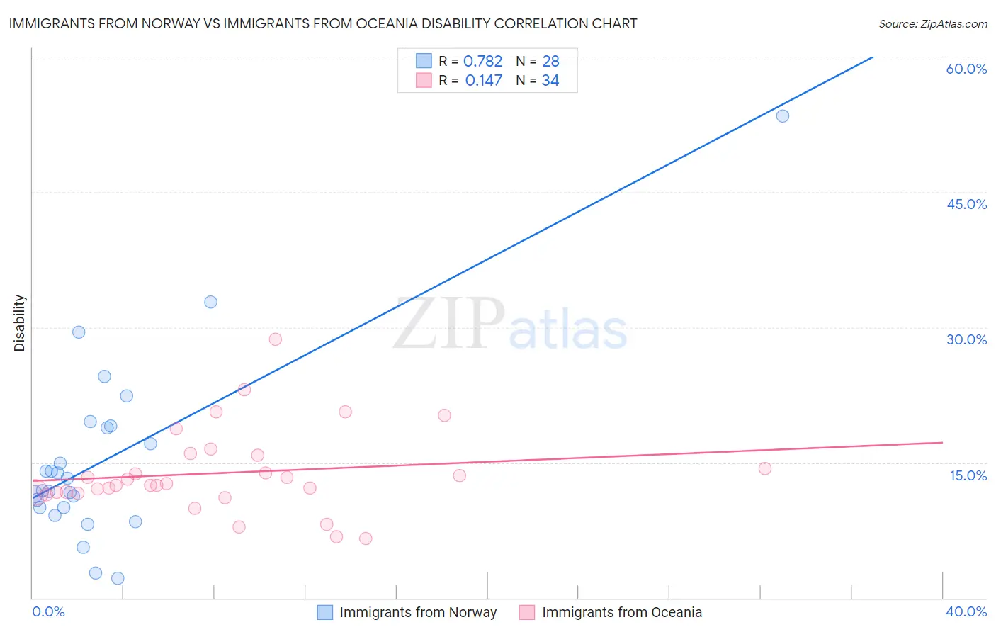 Immigrants from Norway vs Immigrants from Oceania Disability
