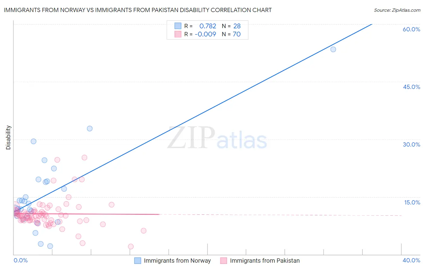 Immigrants from Norway vs Immigrants from Pakistan Disability